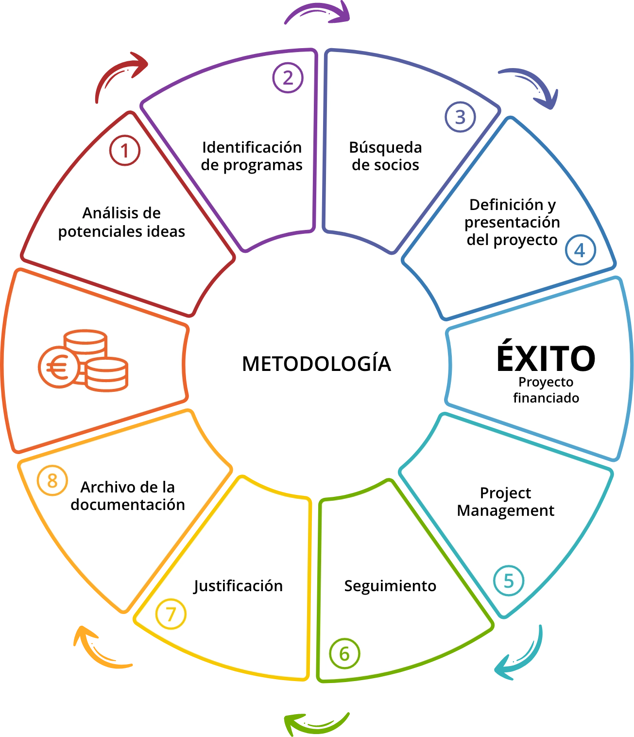 metdologia ingeniera e innovacion cesens circulo